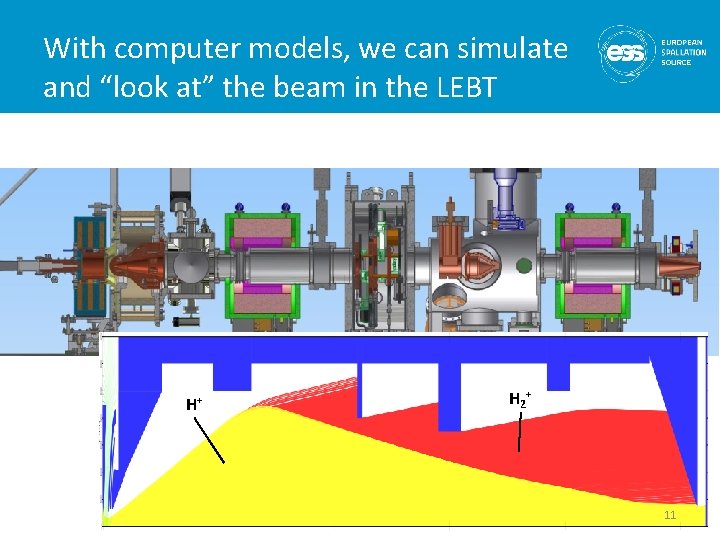 With computer models, we can simulate and “look at” the beam in the LEBT