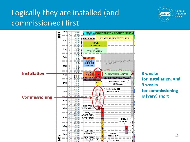 Logically they are installed (and commissioned) first Installation Commissioning 3 weeks for installation, and