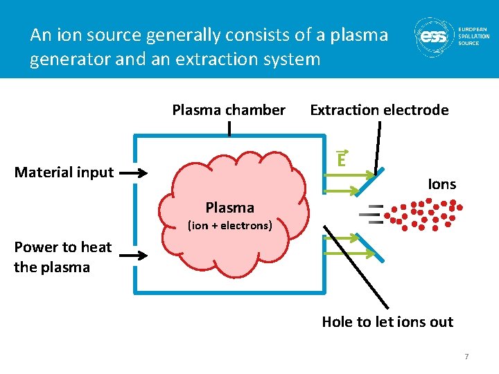 An ion source generally consists of a plasma generator and an extraction system Plasma