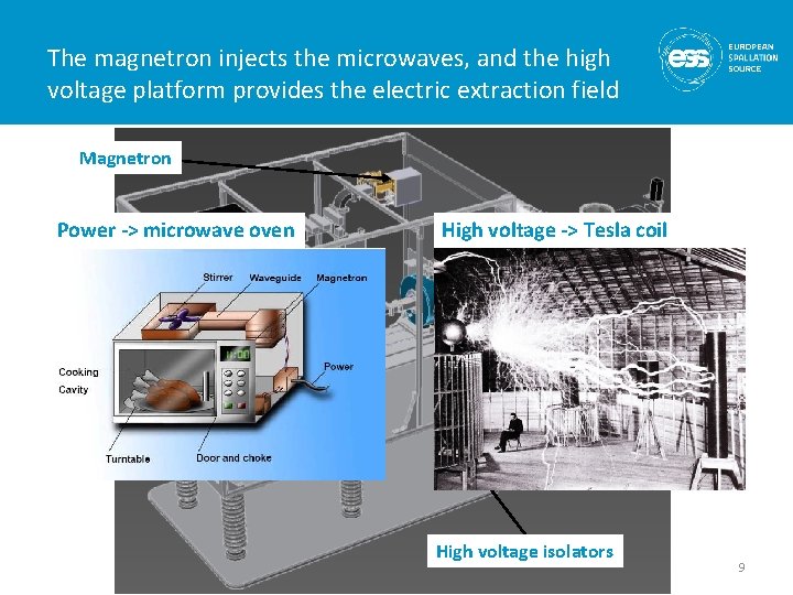 The magnetron injects the microwaves, and the high voltage platform provides the electric extraction