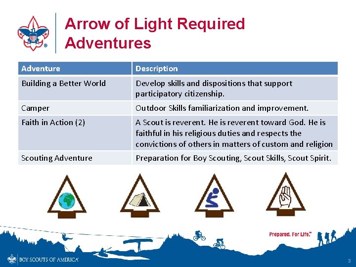 Arrow of Light Required Adventures Adventure Description Building a Better World Develop skills and