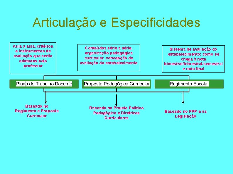 Articulação e Especificidades Aula a aula, critérios e instrumentos de avaliação que serão adotados