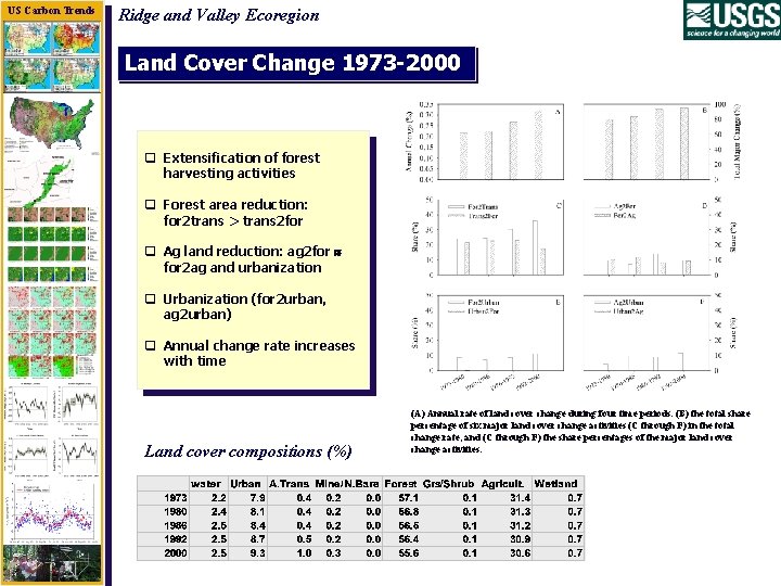 US Carbon Trends Ridge and Valley Ecoregion Land Cover Change 1973 -2000 q Extensification