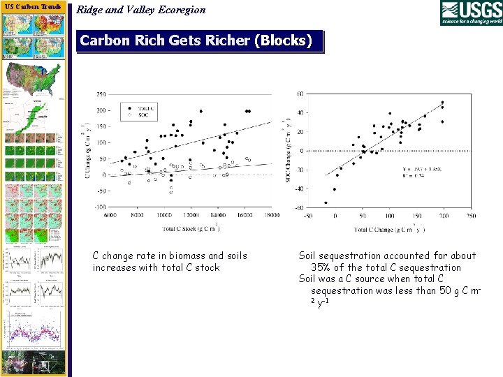 US Carbon Trends Ridge and Valley Ecoregion Carbon Rich Gets Richer (Blocks) C change