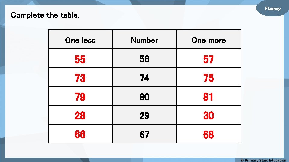 Fluency Complete the table. One less Number One more 55 56 57 73 74