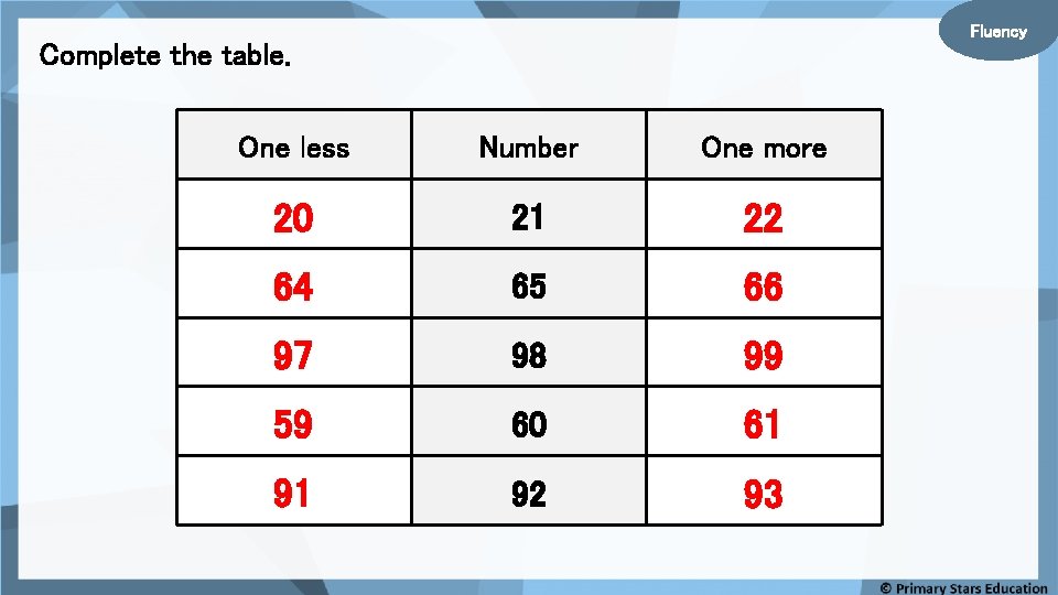 Fluency Complete the table. One less Number One more 20 21 22 64 65