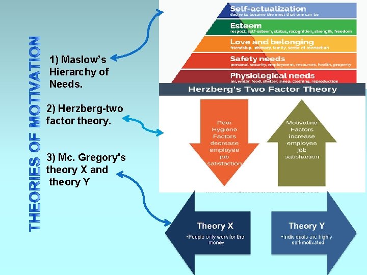 1) Maslow’s Hierarchy of Needs. 2) Herzberg-two factor theory. 3) Mc. Gregory's theory X