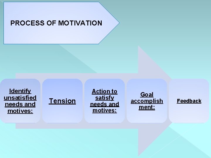 PROCESS OF MOTIVATION Identify unsatisfied needs and motives: Tension Action to satisfy needs and