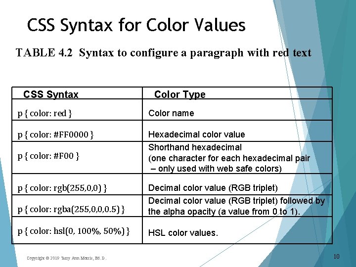 CSS Syntax for Color Values TABLE 4. 2 Syntax to configure a paragraph with