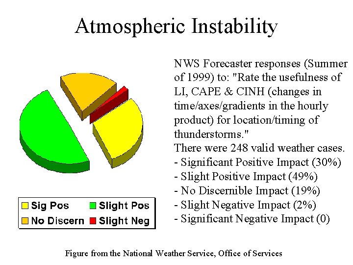 Atmospheric Instability NWS Forecaster responses (Summer of 1999) to: "Rate the usefulness of LI,