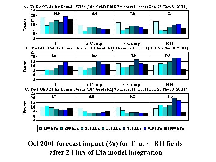 Oct 2001 forecast impact (%) for T, u, v, RH fields after 24 -hrs