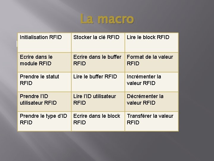 La macro Initialisation RFID Stocker la clé RFID Lire le block RFID Ecrire dans