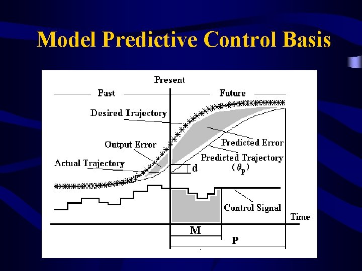 Model Predictive Control Basis 