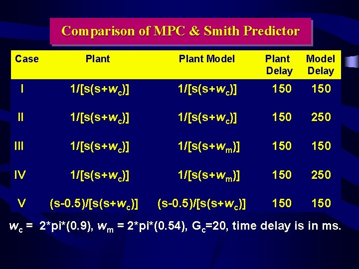 Comparison of MPC & Smith Predictor Case Plant Model Plant Delay Model Delay I