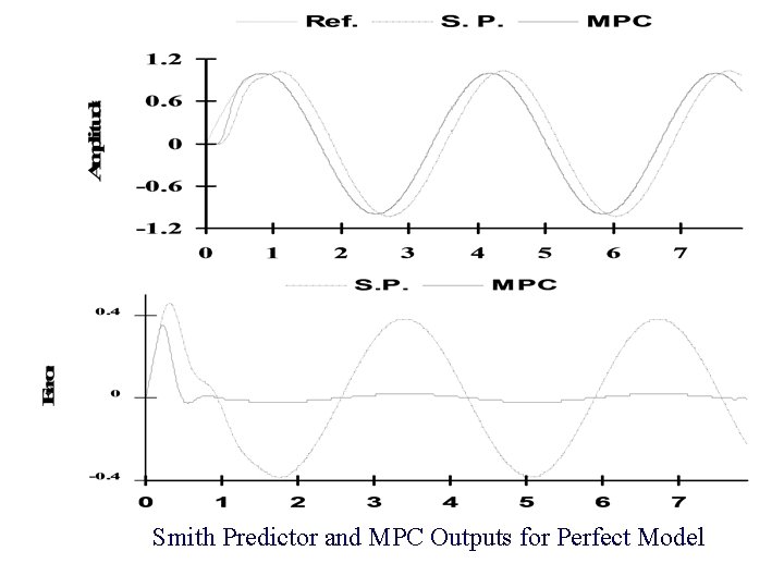Smith Predictor and MPC Outputs for Perfect Model Time (s) 