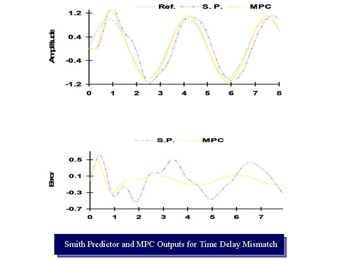Time (s) Smith Predictor and MPC Outputs for Time Delay Mismatch 