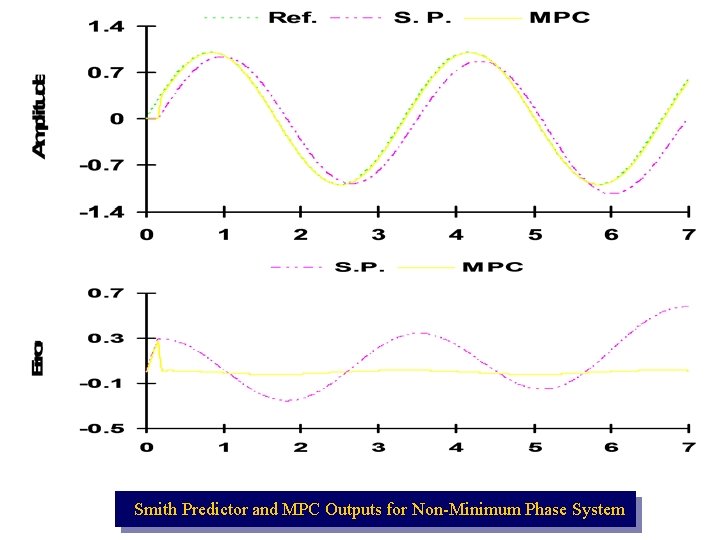 Time (s) Smith Predictor and MPC Outputs for Non-Minimum Phase System 