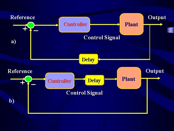 Reference Output Plant Controller Control Signal a) Delay Output Reference Controller Delay Control Signal