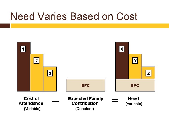 Need Varies Based on Cost 1 X 2 Y 3 Z EFC Cost of