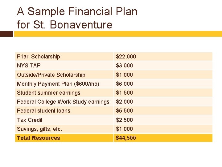 A Sample Financial Plan for St. Bonaventure Friar’ Scholarship $22, 000 NYS TAP $3,