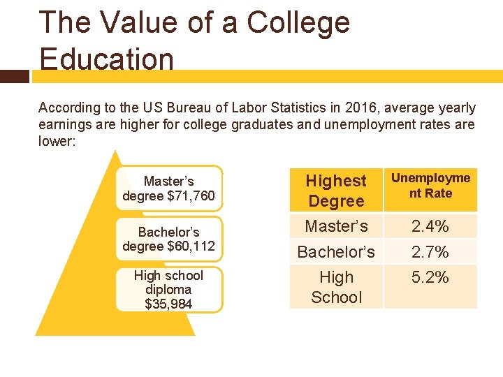 The Value of a College Education According to the US Bureau of Labor Statistics