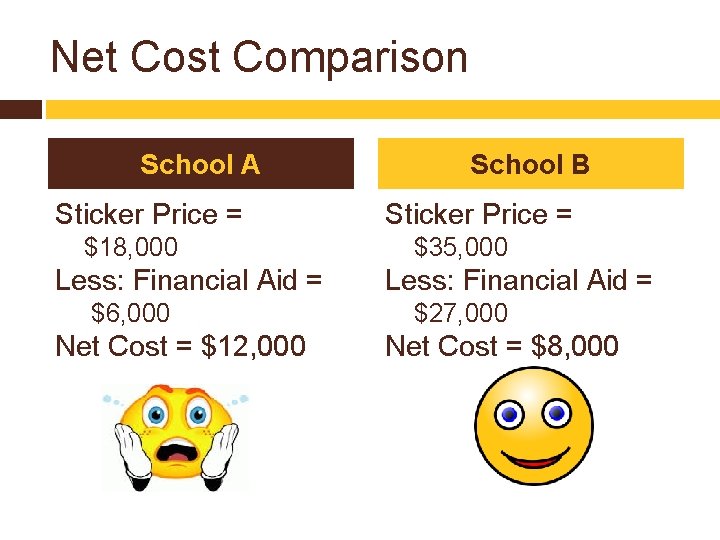 Net Cost Comparison School A Sticker Price = $18, 000 Less: Financial Aid =