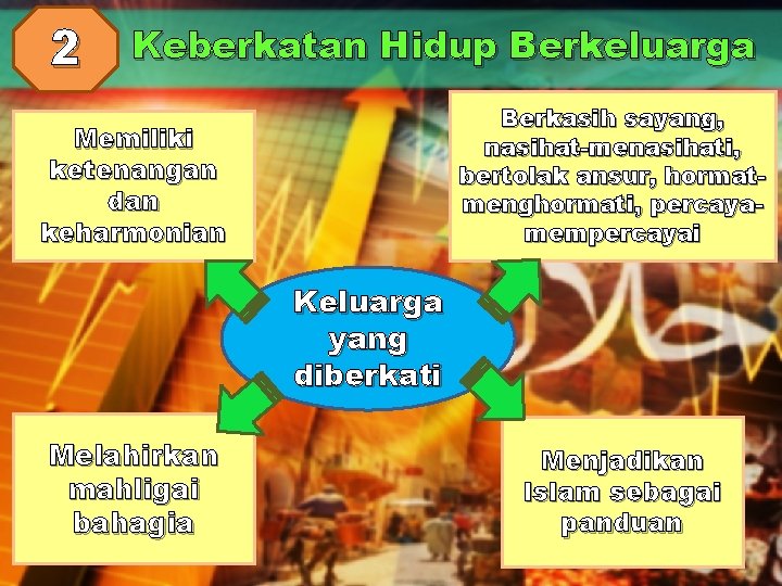 2 Keberkatan Hidup Berkeluarga Berkasih sayang, nasihat-menasihati, bertolak ansur, hormatmenghormati, percayamempercayai Memiliki ketenangan dan