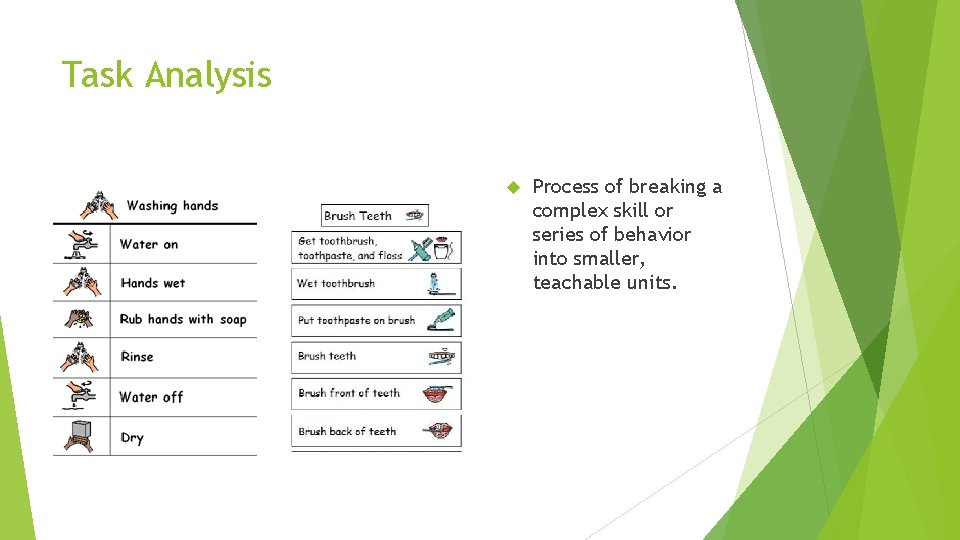 Task Analysis Process of breaking a complex skill or series of behavior into smaller,