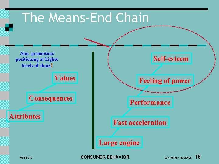 The Means-End Chain Aim promotion/ positioning at higher levels of chain! Self-esteem Values Feeling