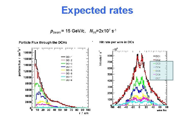Expected rates pbeam = 15 Ge. V/c, NInt=2 x 107 s-1. 