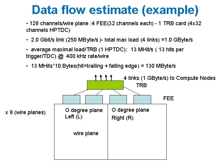 Data flow estimate (example) • 128 channels/wire plane : 4 FEE(32 channels each) -