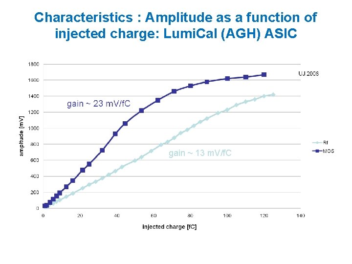 Characteristics : Amplitude as a function of injected charge: Lumi. Cal (AGH) ASIC gain