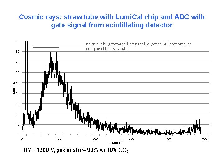 Cosmic rays: straw tube with Lumi. Cal chip and ADC with gate signal from