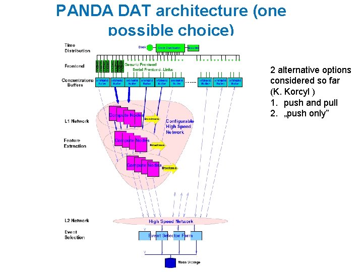 PANDA DAT architecture (one possible choice) 2 alternative options considered so far (K. Korcyl