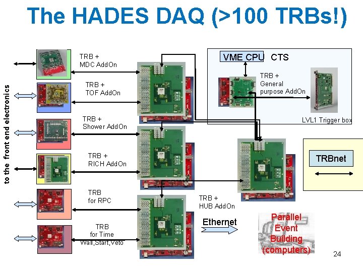 The HADES DAQ (>100 TRBs!) VME CPU CTS to the front end electronics TRB