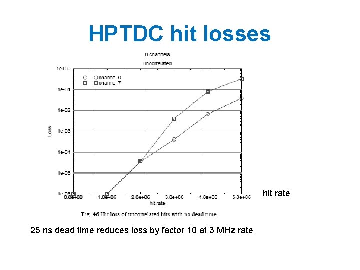 HPTDC hit losses hit rate 25 ns dead time reduces loss by factor 10