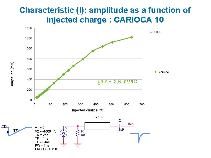 Characteristic (I): amplitude as a function of injected charge : CARIOCA 10 gain ~