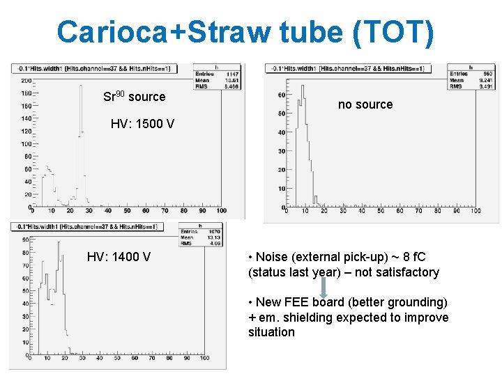 Carioca+Straw tube (TOT) Sr 90 source no source HV: 1500 V HV: 1400 V