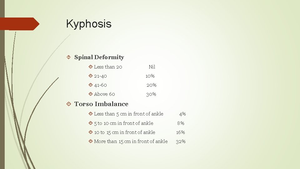 Kyphosis Spinal Deformity Less than 20 Nil 21 -40 10% 41 -60 20% Above