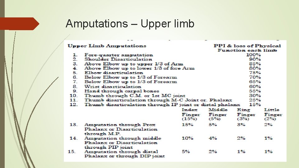 Amputations – Upper limb 