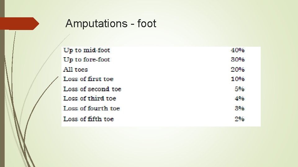 Amputations - foot 