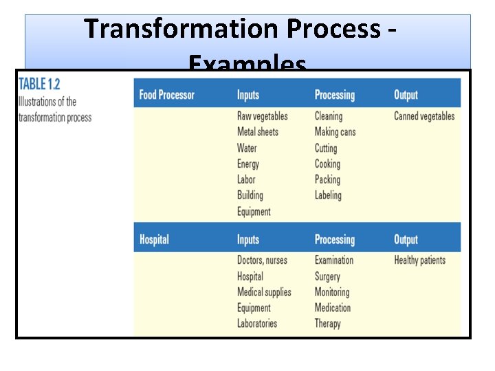 Transformation Process Examples 