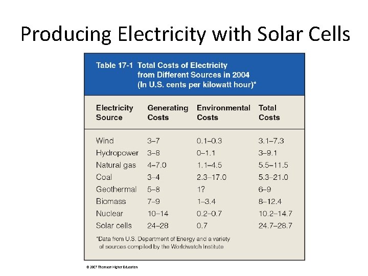 Producing Electricity with Solar Cells 