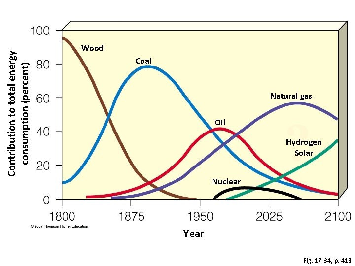 Contribution to total energy consumption (percent) Wood Coal Natural gas Oil Hydrogen Solar Nuclear