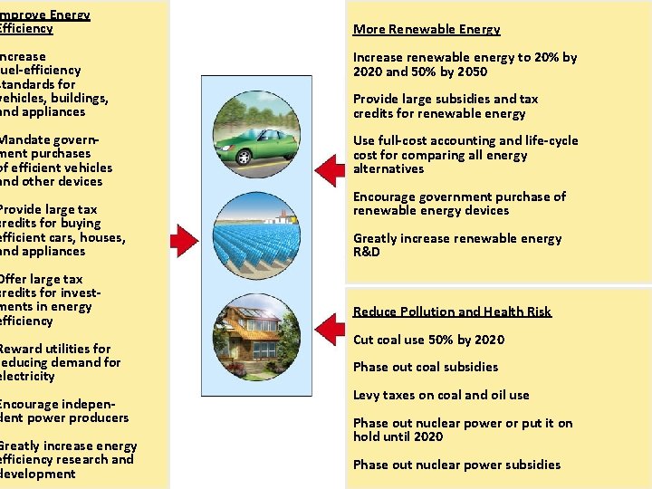 mprove Energy Efficiency More Renewable Energy ncrease fuel-efficiency standards for vehicles, buildings, and appliances