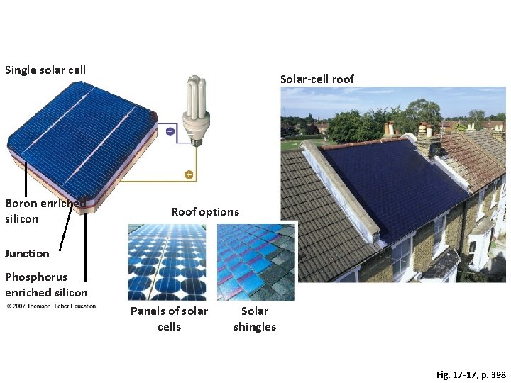 Single solar cell Solar-cell roof – + Boron enriched silicon Roof options Junction Phosphorus