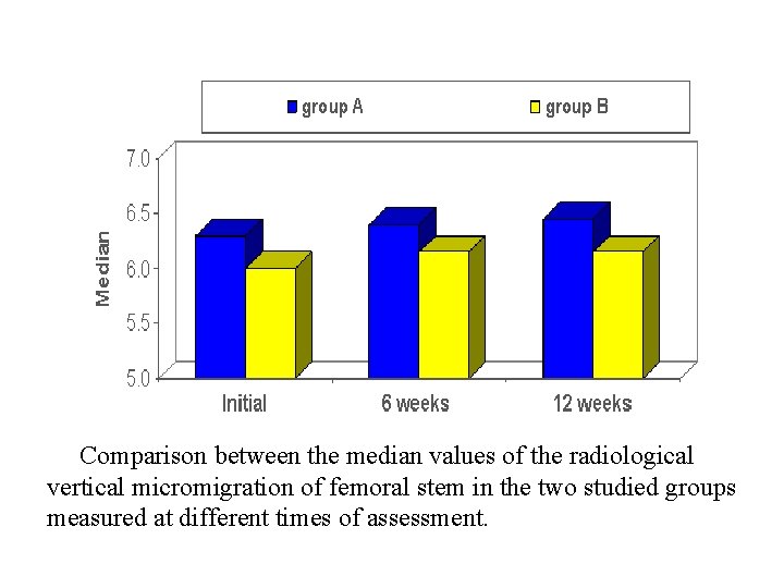 Comparison between the median values of the radiological vertical micromigration of femoral stem in