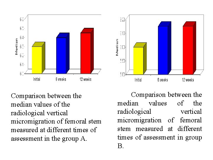 Comparison between the median values of the radiological vertical micromigration of femoral stem measured