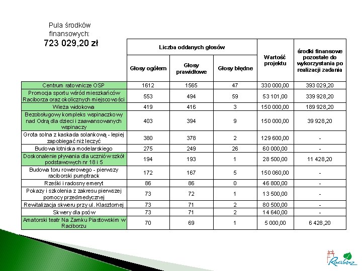 Pula środków finansowych: 723 029, 20 zł Centrum ratownicze OSP Promocja sportu wśród mieszkańców