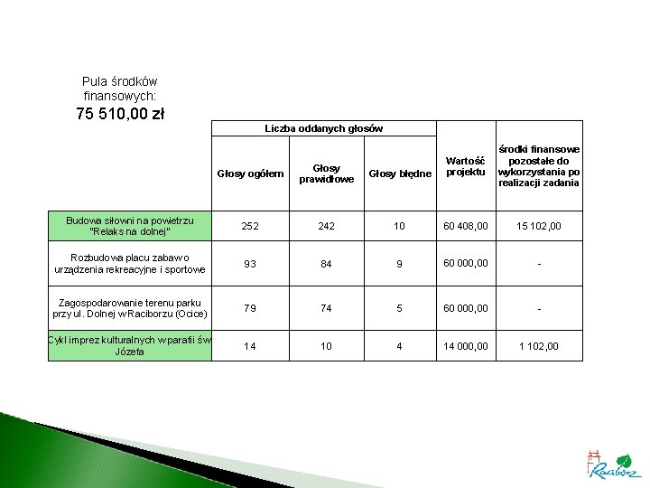 Pula środków finansowych: 75 510, 00 zł Liczba oddanych głosów środki finansowe pozostałe do